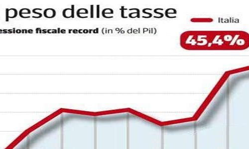 Le tasse in italia non sono più sostenibili, basta!